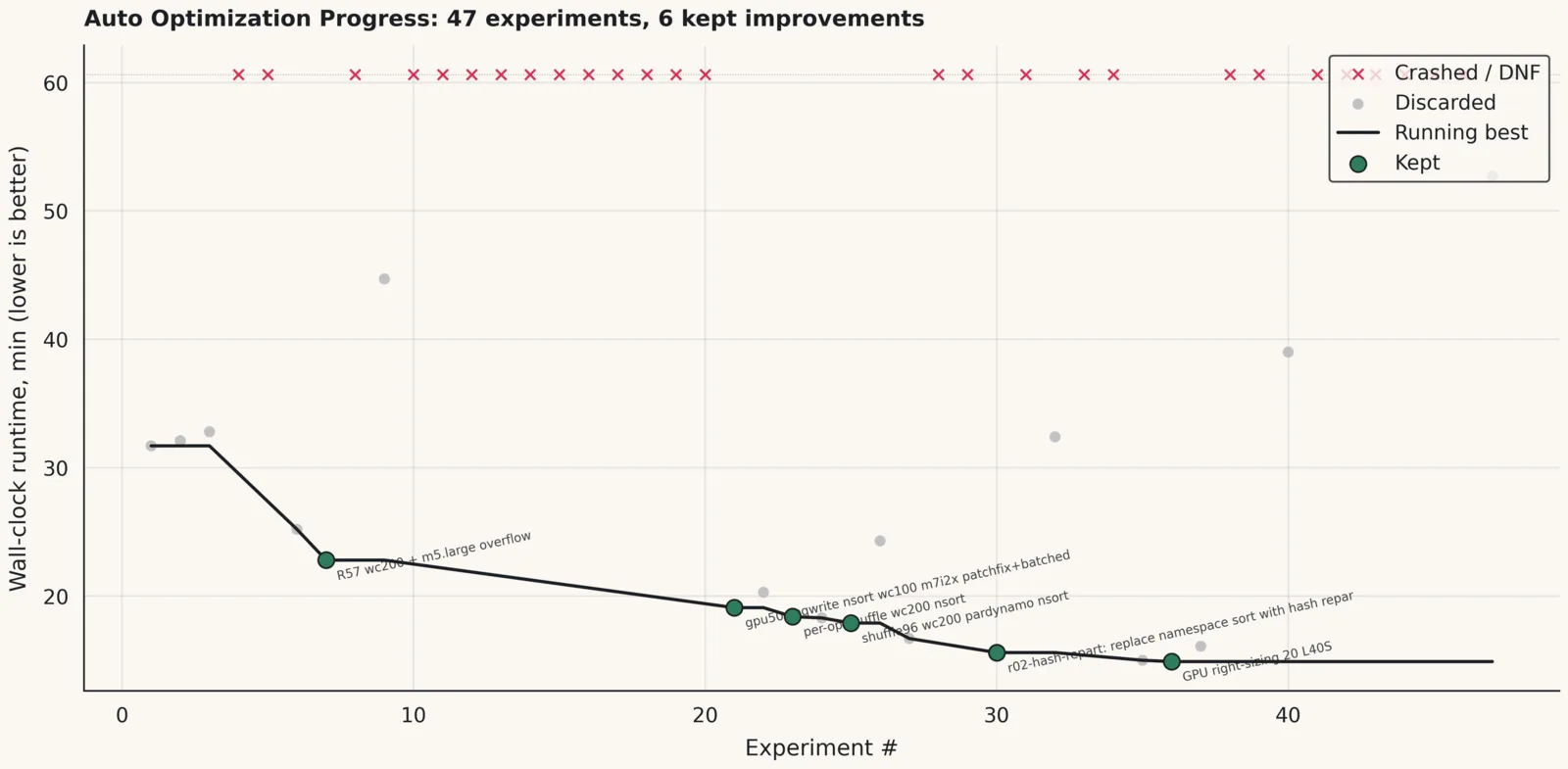 Score over experiments - autoresearch loop converging.
