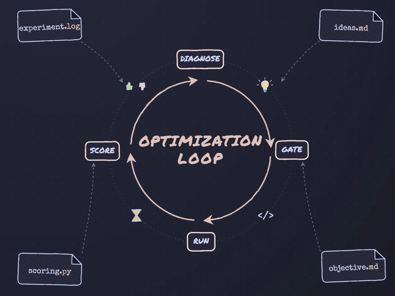 47 experiments in 3 days: I let Claude Code optimize a Ray Data pipeline while I was sleeping